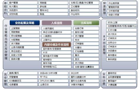 智能倉儲設計基礎 倉儲管理系統（wms） 每日頭條