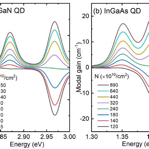 Modal Gain Spectra Of A Single Active Layer A Ingan Qd And B Download Scientific Diagram