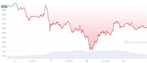 Cardano Network Activity Spikes On Ftx Crash Heres Detailed Insight