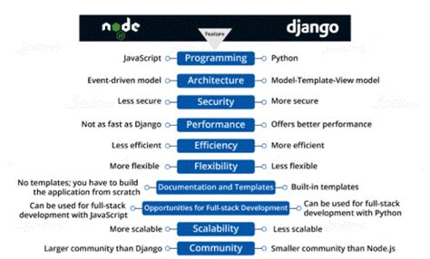 Django Vs Node Js Differences And Which Should You Learn Overview