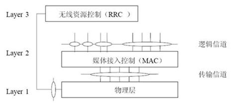 Lte物理层基础概述 Lte物理层