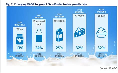 Mega Trend Indias Consumption Of Value Added Dairy Products Alpha Ideas