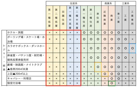 建築基準法4 用途規制 13の用途地域・建築制限・用途制限・特別用途地区における緩和・異なる用途地域にまたがる場合 宅建2024 あこ課長