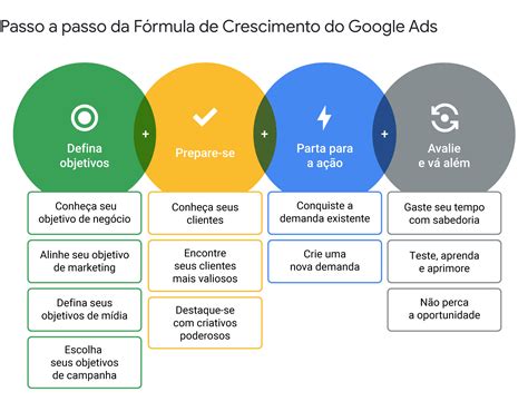 Conheça a Fórmula de Crescimento do Google Ads e saiba como ampliar as