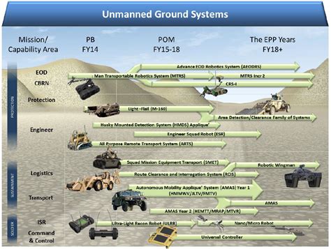 DoD Unmanned Systems Integrated Roadmap FY2013 2038 Public Intelligence