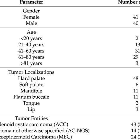 Descriptive Demographic And Clinical Data Of The Investigated Cohort