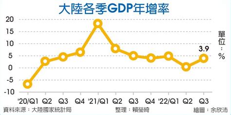 陸第三季gdp成長3 9％ 優預期 財經要聞 工商時報