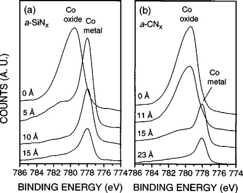 Xps Co P Core Level Spectra Of A A Sin X Coated And B A Cn X Coated