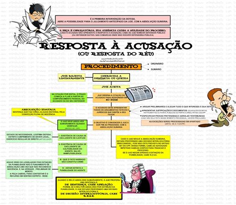 Mapa Mental Processo Penal Direito Processual Penal I Off