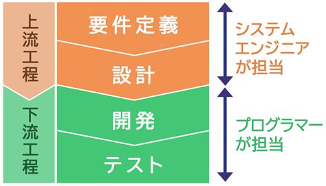 システム開発の工程とは？ ウォーターフォールやアジャイルなど開発手法を紹介