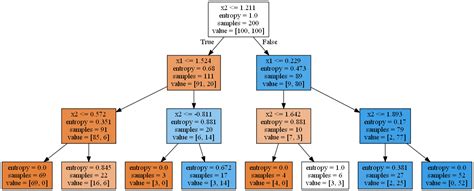 Visualize Decision Tree Python Without Graphviz Fotuboy