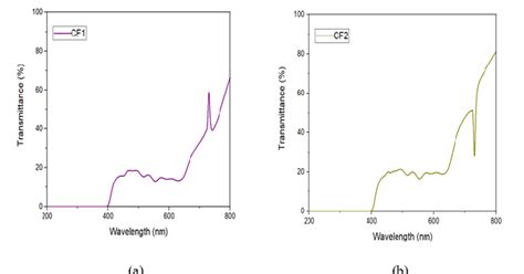 graph  light transmittance   horizontal axis   light