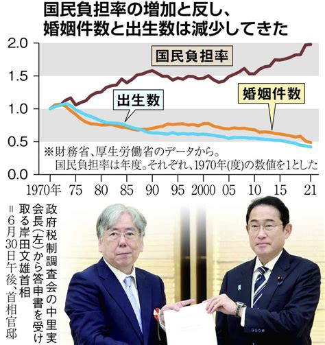 【産経新聞】国民負担率48％、出生81万人は「負の相関」 サラリーマン増税回避こそ少子化対策 News Everyday