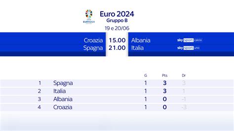 Croazia Albania In Tv E Streaming Dove Vedere La Partita Di Euro