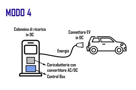 I Modi Di Ricarica E I Tipi Di Cavi Connettori Per I Veicoli Elettrici