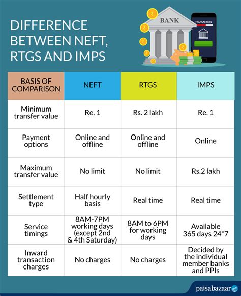 What S The Difference Between NEFT RTGS And IMPS Paisabazaar