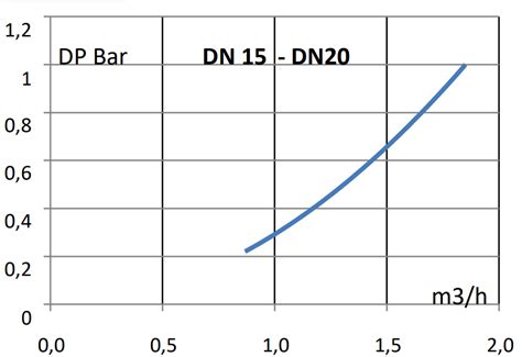 Disconnecteur Ha Dn Et Dn Fiche Technique Grandsire