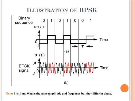 Ppt Binary Phase Shift Keying Bpsk Quadri Phase Shift Keying