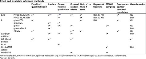 Table 1 From Generalized Linear Mixed Models A Practical Guide For