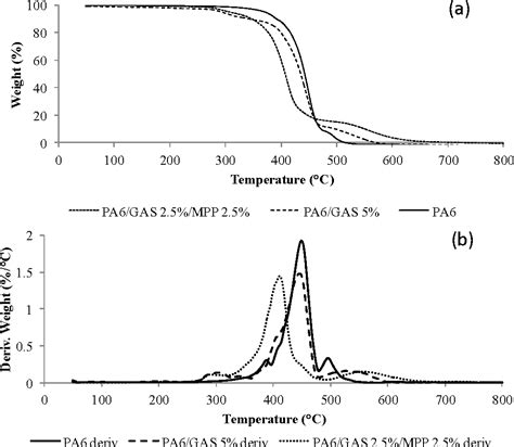 Figure 5 From Flame Retardancy Of PA6 Using A Guanidine Sulfamate