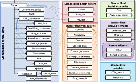 OMOP Common Data Model