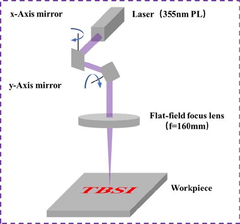 Figure S9 The Detailed Laser Direct Write Patterning Setup Download Scientific Diagram