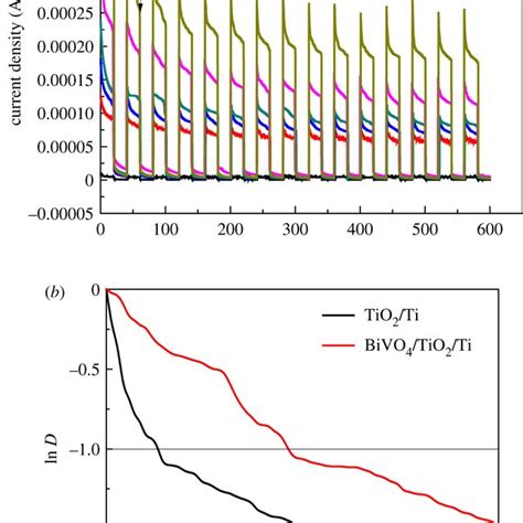 A Transient Photocurrent Responses Of Tio2ti Film And Bivo4tio2ti