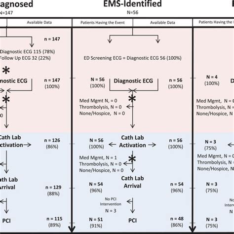 St‐segment Elevation Myocardial Infarction Stemi Patients Care