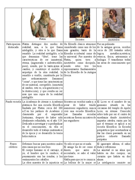 Cuadro Comparativo Basico Sobre Socrates Platon Y Aristoteles