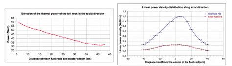 Radial Left And Axial Right Power Shape Of The Reactor Axial Power