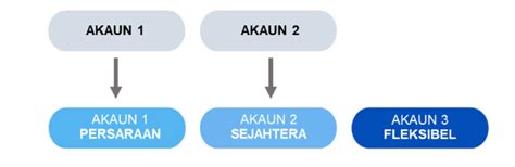 Ringkasan Inisiatif Penstrukturan Semula Akaun Kwsp Majalah Labur