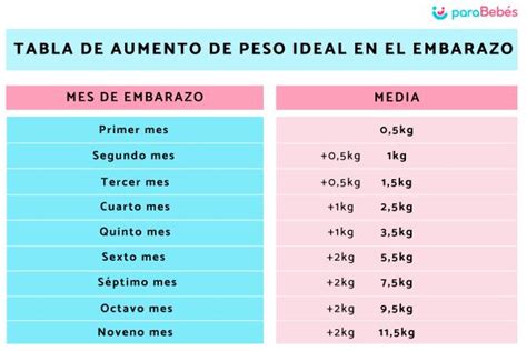 Tabla De AUMENTO De PESO Ideal En El EMBARAZO Mes A Mes