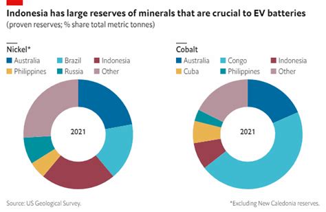 Indonesias Quest To Enter Ev Supply Chains Economist Intelligence Unit