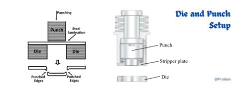 Sheet Metal Punching: Mechanisms & Methods