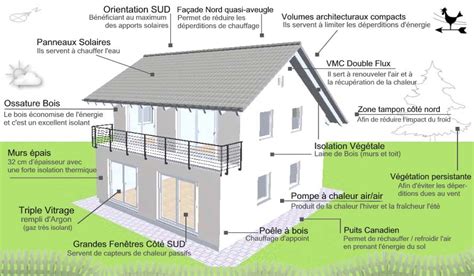 Une Schéma Maison Bioclimatique Lhabis