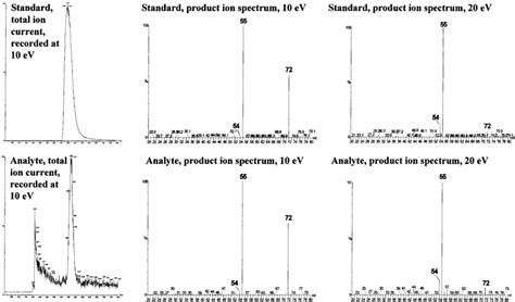 Lc Ms Ms Esi Comparison Between Product Ion Spectra From Precursor