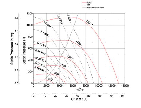 How To Read And Interpret The Air Blower Curve For An Industrial Unit