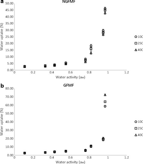 Moisture Sorption Isotherms For A Ngfmf And B Gfmf At And C