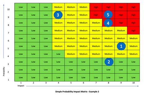 Probability Vs Impact Matrix