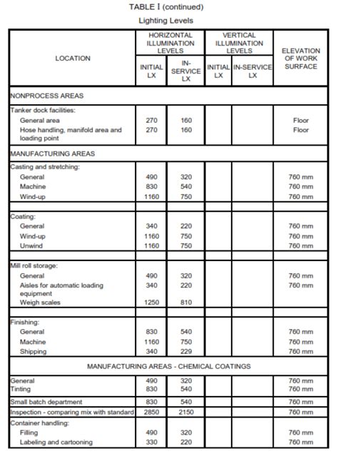 Lighting Design Requirements In Process Industry Paktechpoint