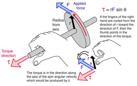 Unit 6 Rotational Motion