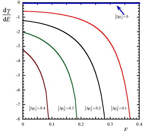 Derivative Of The Information Entropy Reduction Factor γ Versus The