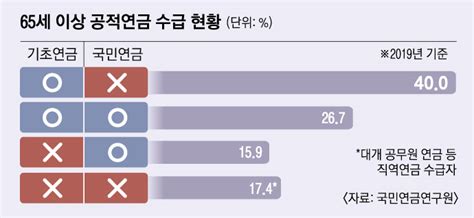 기초연금 월 40만원 국민연금과 연계해야 연금개혁 이제는 해야 한다