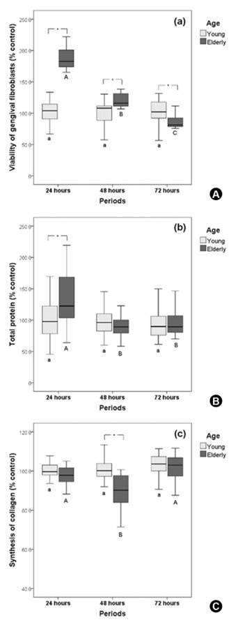 Scielo Brasil Functional Differences In Gingival Fibroblasts