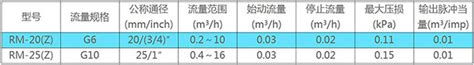 Rm G6 G10气体罗茨流量计详情介绍 四川众兴汇仁能源科技有限公司