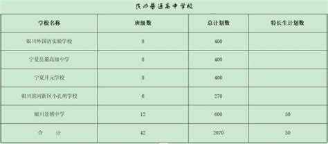 银川市三区公办民办普通高中，今年共招生13468人！（附细则）澎湃号·政务澎湃新闻 The Paper