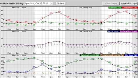 What is the diurnal cycle? | Climate and Agriculture in the Southeast