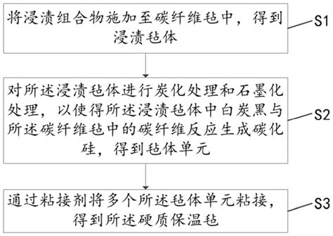 一种硬质保温毡及制备方法与流程