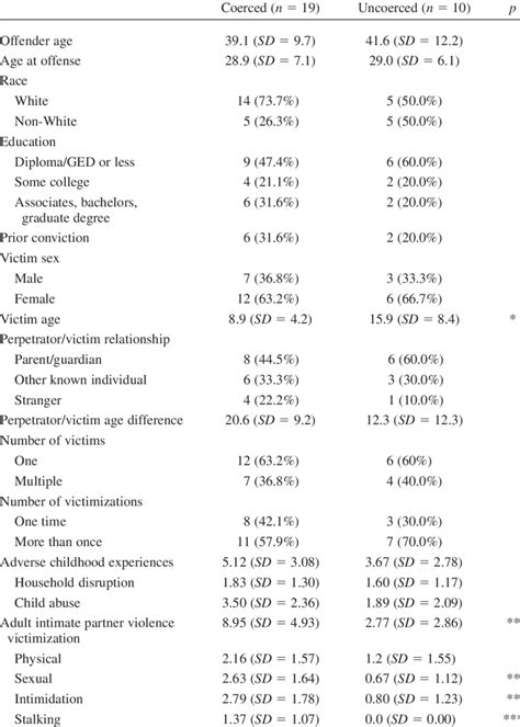 Factors Related To Coerced Offending Among Female Sex Offenders N