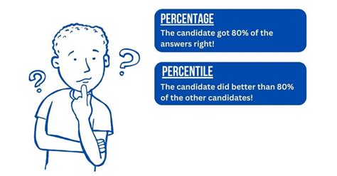 Difference Between Percentage and Percentile - Shiksha Online